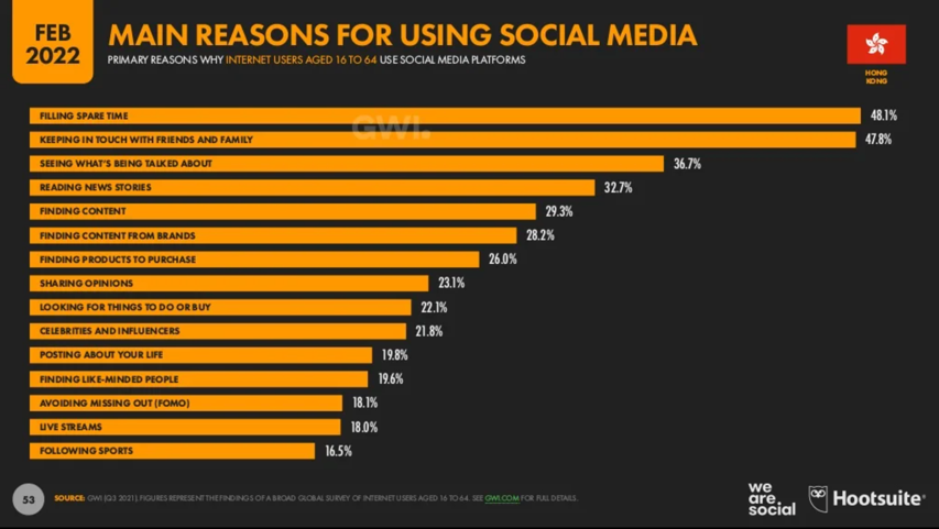 Hong Kong Digital Marketing 2022 _4_Main Reasons for Using Social Media.png